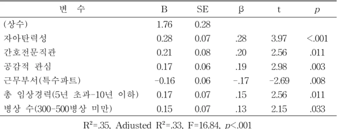 표 6. 대상자의 임상수행능력에 미치는 영향요인 (N=194) 변 수 B SE β t p (상수) 1.76 0.28 자아탄력성 0.28 0.07 .28 3.97 <.001 간호전문직관 0.21 0.08 .20 2.56 .011 공감적 관심 0.17 0.06 .19 2.98 .003 근무부서(특수파트) -0.16 0.06 -.17 -2.69 .008 총 임상경력(5년 초과-10년 이하) 0.17 0.07 .15 2.56 .011 병상 수(300-500