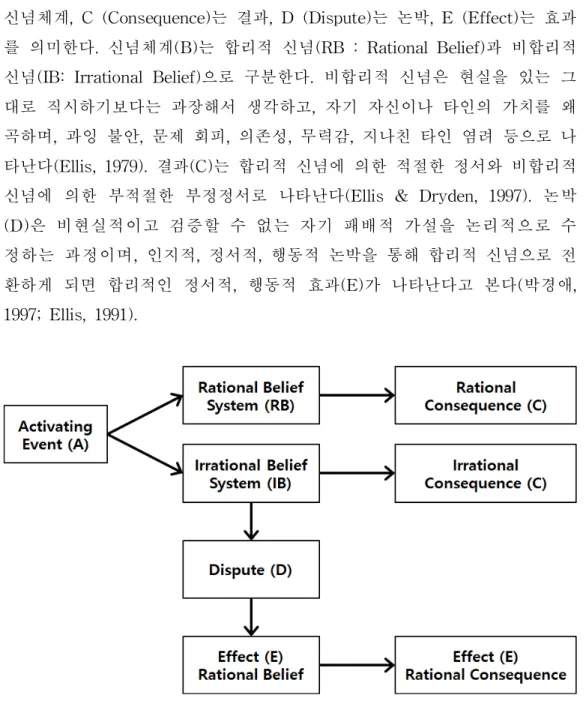 그림 1. 합리적 정서행동치료 ABCDE Model (Ellis, 2010)