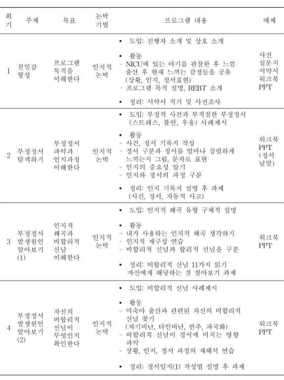 표 4. 신생아집중치료실 입원미숙아 어머니를 위한 REBT기반 정서조절프 로그램 개발 회 기 주제 목표 논박기법 프로그램 내용 매체 1 친밀감 형성 프로그램목적을 이해한다 인지적논박  도입: 진행자 소개 및 상호 소개 사전 설문지서약서워크북 PPT 활동- NICU에 있는 아기를 관찰한 후 느낌출산 후 현재 느끼는 감정들을 공유(상황, 인지, 정서표현) - 프로그램 목적 설명, REBT 소개  정리: 서약서 적기 및 사전조사 2 부정정서 탐색하기 부정