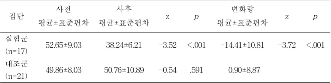 표 9. 중재 전·후 상태불안 변화량의 비교 (N=38) 집단 사전 평균±표준편차 사후 평균±표준편차 z p 변화량 평균±표준편차 z p 실험군 (n=17) 52.65±9.03 38.24±6.21 -3.52 &lt;.001 -14.41±10.81 -3.72 &lt;.001 대조군 (n=21) 49.86±8.03 50.76±10.89 -0.54 .591 0.90±8.87 (4) 제 4가설 검정 제 4가설: REBT기반 정서조절프로그램에 참여한 실험군과 참여