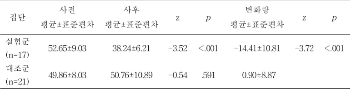 표 9. 중재 전·후 상태불안 변화량의 비교 (N=38) 집단 사전 평균±표준편차 사후 평균±표준편차 z p 변화량 평균±표준편차 z p 실험군 (n=17) 52.65±9.03 38.24±6.21 -3.52 <.001 -14.41±10.81 -3.72 <.001 대조군 (n=21) 49.86±8.03 50.76±10.89 -0.54 .591 0.90±8.87 (4) 제 4가설 검정 제 4가설: REBT기반 정서조절프로그램에 참여한 실험군과 참여