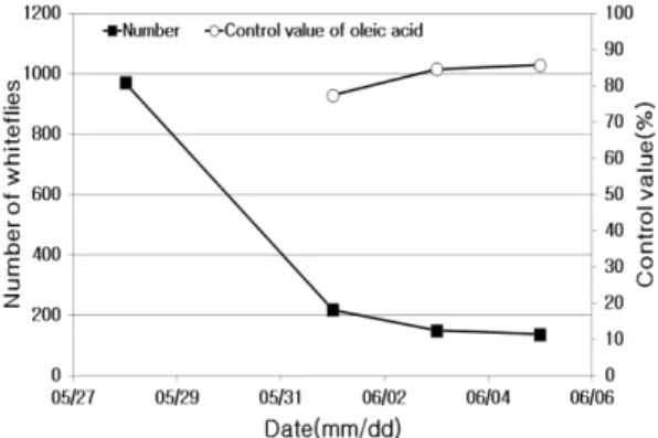 Fig. 3. Trends of the number of whiteflies and the control value of oleic acid treatment of 2,000 ppm in the  green-house.