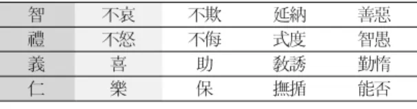 Table 4. The relations of Sorrow-Anger-Joy-Pleasure(喜 ) and Benevolence-Righteousness-Propriety-怒哀樂 과 의 관계Wisdom(仁義禮智 喜怒哀樂) (仁義禮智 ) 에 있어서 선천적인 의太少陰陽人喜怒哀樂 性 의 차원에서는 智禮義仁 의 속성을 지니게 되며 선, 천적인 情 의 차원에서는 禮智仁義 의 속성을 지니 게 된다 이는