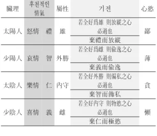 Table 8. The relations of Taeyangin( 太陽人 ), Taeumin ( 太陰人 ), Soyangin( 少陽人 ), Soeumin( 少陰人 ) and The Mean( 鄙人 ), The Week( 薄人 ), The Avaricious( 貪人 ),