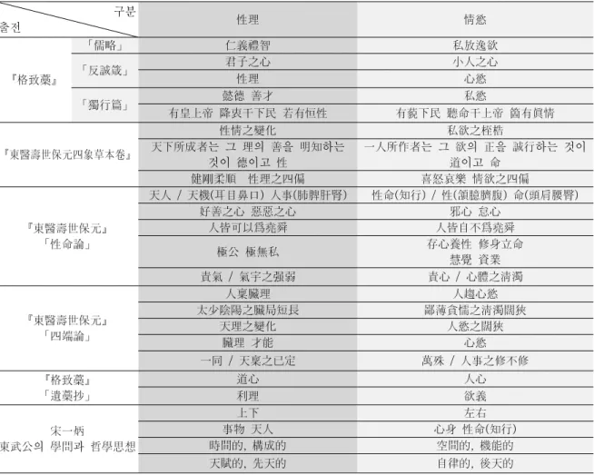 Table 2 . The classification of SungLi and JungYok ( 性理 와 情慾 의 구분 )