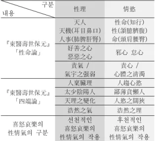 Table 3. The Classification of native and acquired Nature 와