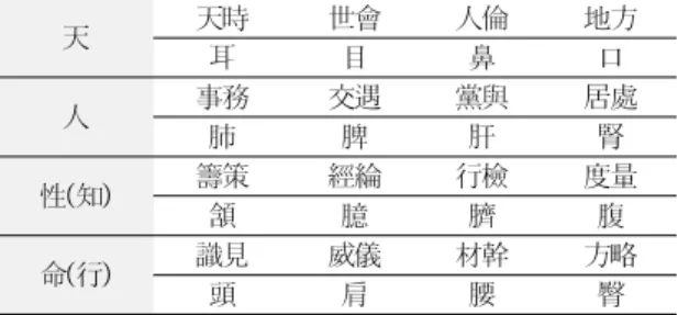 Table 1. The sasang structure of Heaven-Human- Heaven-Human-Nature-Order in Discourse on Nature and Order( 性命論 )