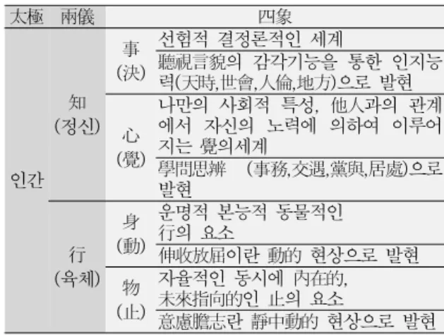 Table 9. Jo 19) 's Argument about Affairs-Mind- Body-Objects(事 ) of Gyukchigo Bansung Jam( )
