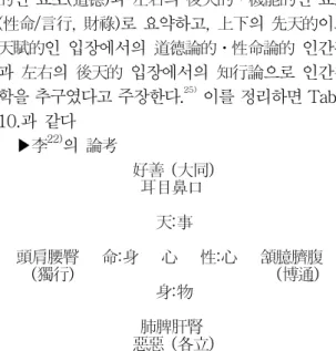 Fig 2. Lee Je-ma Sungmyungdo( 性命圖 ) 22)