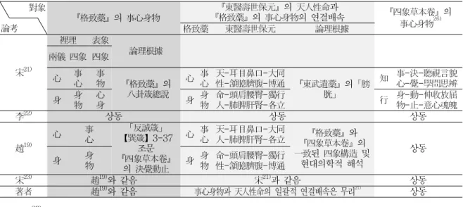 Table 14. Differences between Dongyi Suse Bowon 's Heaven-Human-Nature-Order( 『 』 天人性命 ) and Gyukchigo 's 『 』 Affairs-Mind-Body-Objects( 事心身物 ) following to make a connected attachment in a lump