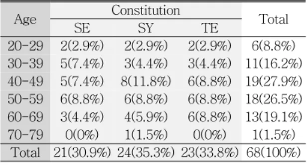 Table 1. Age and Constitutional Distribution