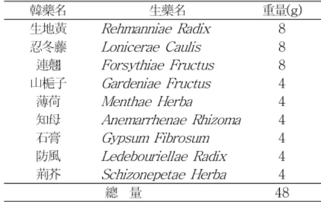 Table 1. The amount and composition of Yangkyuksanhwa -tang( YS) extract