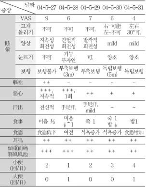 Table 1. Change of symptom and progress