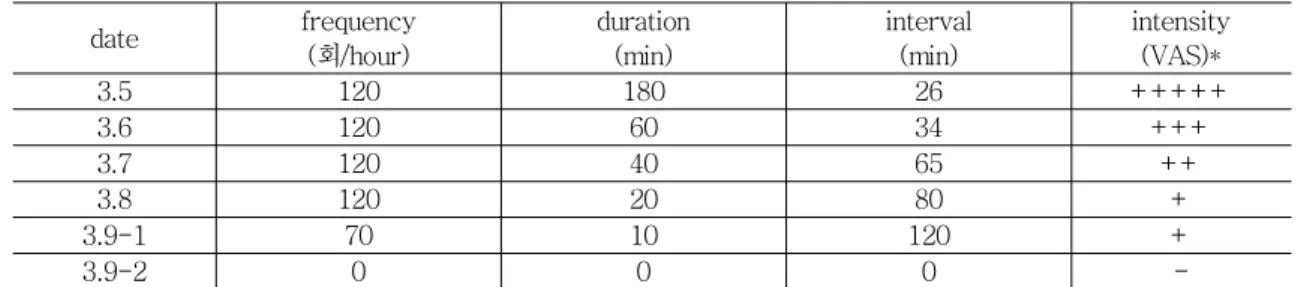 Table 5. Changes of hiccup.