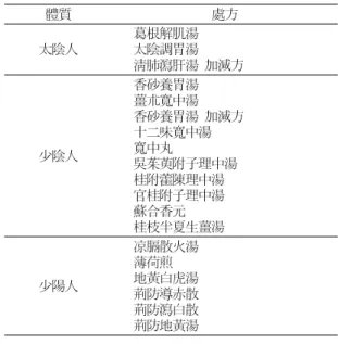 Table 8. Prescriptions used to treat hiccup in Sasang Constitutional Medicine. 의 에 대하여逆針灸 治療 方法 『 靈樞 口ㆍ 呃 問』 5) 에서 “ 穀入於胃 胃氣上主於肺 今有故 寒氣,, , 