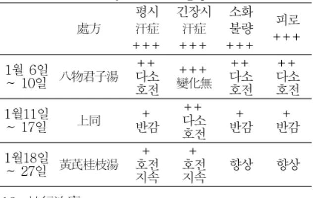 Table 1. Diagnosis of Sasang QSCC Ⅱ 少陰人 體形氣像 골격과 몸집이 작고 손발이 작은편, . 容貌司氣 온화하고 부드러우며 고집이 세지 않음 皮膚 腠理 가 세밀하고 약간 윤기없는 피부