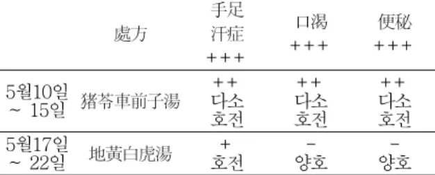 Table 3. Diagnosis of Sasang QSCC Ⅱ 少陽人 體形氣像 골격과 몸집이 작고 손발이 작은편 평소,, 행동이 재빠르고 성격이 급하다 容貌司氣 얼굴이 날카로워 보이며 시원시원한 말투 皮膚 腠理 가 다소 거칠고 윤기없는 피부 脈 微數弦 素證 평소 입이 마르며 소변이 시원치 않고 便 가 있었음秘 10