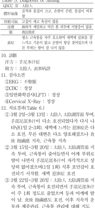 Table 5. Diagnosis of Sasang QSCC Ⅱ 太陰人 體形氣像 골격과 몸집이 크고 손발이 큰편 몸집이 비후,, 함 容貌司氣 고집이 세고 욕심이 많음 皮膚 腠理 가 세밀하고 약간 흰 피부에 지방층이 많음 脈 微弦微滑 素症 평소 근육통을 자주 호소하며 새벽에 惡寒 을 잘느끼고 기운이 없고 손발이 항상 젖어있으며 다 른 부위는 땀이 잘 나지 않음 10