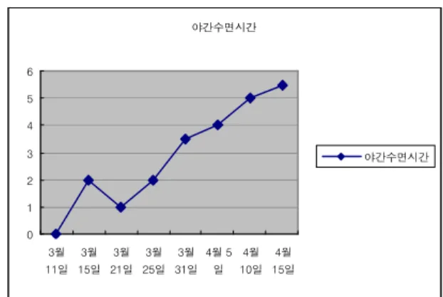 Table 2. Duration of sleep