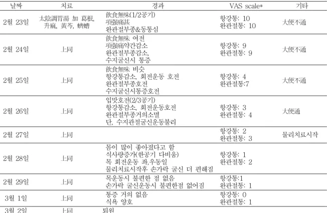 Table 3. Progress of Treatment and Change of symptoms