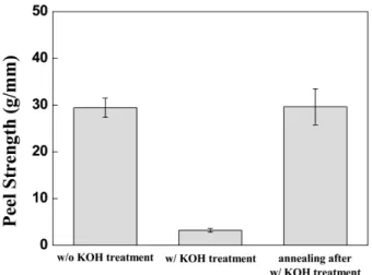 Fig. 3. Effects of KOH treatment and annealing conditions on the measured peel strength (P) of epoxy resin and polyimide interface.