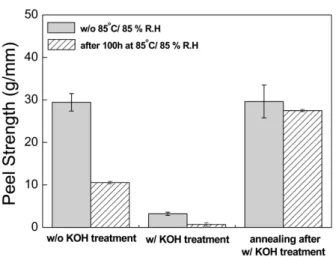 Fig. 9. The change of peel strength after 100hrs at 85 o C/85%