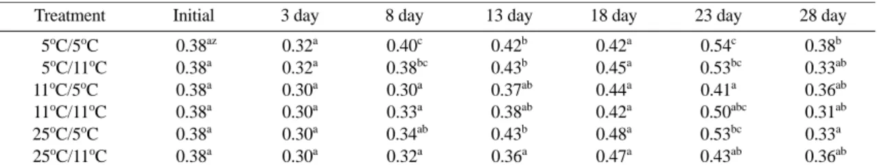 Table 2. The titratable acidity (mg/g citric acid) of different treated (5 o C, 11 o C and 25 o C for 0~3 days) and storage tempera- tempera-tures (5 o C and 11 o C for 4~28 days) of ‘Unicorn’ tomato.
