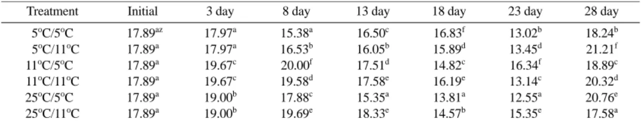 Table 3. The sugar/acid ratio of different treated (5 o C, 11 o C and 25 o C for 0~3 days) and storage temperatures (5 o C and 11 o C for 4~28 days) of ‘Unicorn’ tomato.