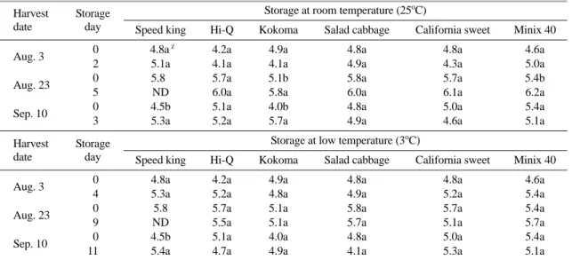 Table 5. Change of soluble solids content in various cultivars of cabbage harvested from different date on high land in sum- sum-mer 2007 during storage at either room (25 o C) or low temperature (3 o C).