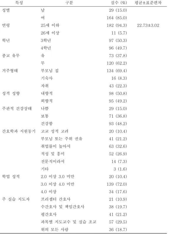 표 1. 간호대학생의 일반적 특성 (N=193) 특성 구분 실수  (%) 평균±표준편차 성별 남 29  (15.0) 여 164  (85.0) 연령 25세  이하 182  (94.3) 22.73±3.02 26세  이상 11  (5.7) 학년 3학년 97  (50.3) 4학년 96  (49.7) 종교  유무 유 73  (37.8) 무 120  (62.2) 거주형태 부모님  집 134  (69.4) 기숙사 16  (8.3) 자취 43  (22.3) 성격  성향