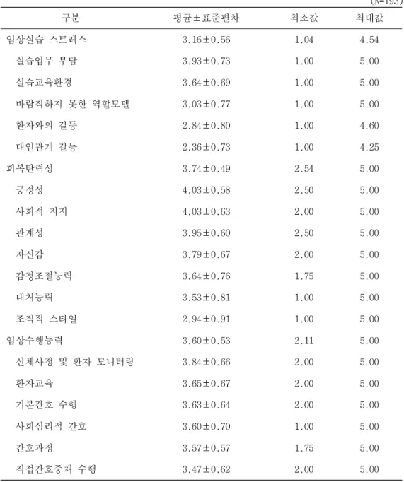 표 2. 간호대학생의 임상실습 스트레스, 회복탄력성, 임상수행능력 (N=193) 구분 평균±표준편차 최소값 최대값 임상실습 스트레스 3.16±0.56 1.04 4.54   실습업무 부담 3.93±0.73 1.00 5.00   실습교육환경 3.64±0.69 1.00 5.00   바람직하지 못한 역할모델 3.03±0.77 1.00 5.00   환자와의 갈등 2.84±0.80 1.00 4.60   대인관계 갈등 2.36±0.73 1.00 4.25 회복탄력성 3
