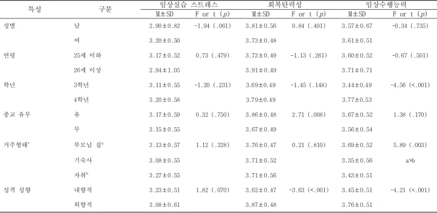 표 3. 간호대학생의 일반적 특성에 따른 임상실습 스트레스, 회복탄력성, 임상수행능력 (N=193) 특성 구분 임상실습 스트레스 회복탄력성 임상수행능력 M±SD F or t ( p ) M±SD F or t ( p ) M±SD F or t ( p ) 성별 남 2.90±0.82 -1.94 (.061) 3.81±0.56 0.84 (.401) 3.57±0.67 -0.34 (.735) 여 3.20±0.50 3.73±0.48 3.61±0.51 연령 25세 이하 3.