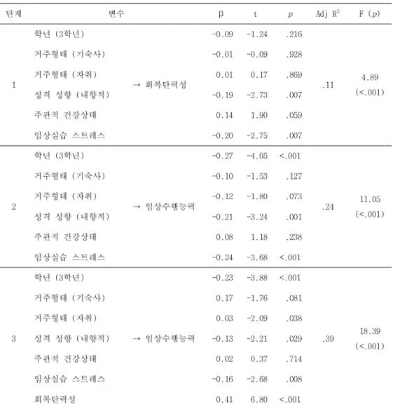 표 5. 간호대학생의 임상실습 스트레스와 임상수행능력의 관계에서 회복탄 력성의 매개효과 (N=193) 단계 변수 β t p Adj R 2 F ( p ) 1 학년 (3학년) → 회복탄력성 -0.09 -1.24 .216 .11 4.89  (<.001)거주형태 (기숙사)-0.01-0.09.928거주형태 (자취)0.010.17.869 성격 성향 (내향적) -0.19 -2.73 .007 주관적 건강상태 0.14 1.90 .059 임상실습 스트레스 -0.20 