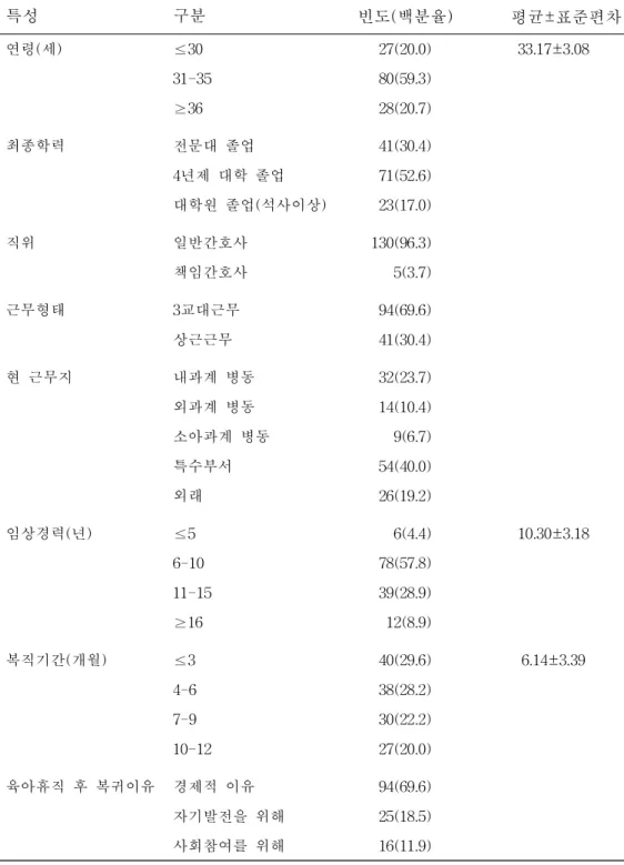 표 1. 대상자의 일반적 특성 (N=135) 특성 구분 빈도(백분율) 평균 ± 표준편차 연령(세) ≤30 27(20.0) 33.17 ± 3.08　 31-35 80(59.3) ≥36 28(20.7) 최종학력 전문대 졸업 41(30.4) 　 　 4년제 대학 졸업 71(52.6) 대학원 졸업(석사이상) 23(17.0) 직위 일반간호사 130(96.3) 　 　 책임간호사 5(3.7) 근무형태 3교대근무 94(69.6) 　 　 상근근무 41(30.4) 현 근무지 