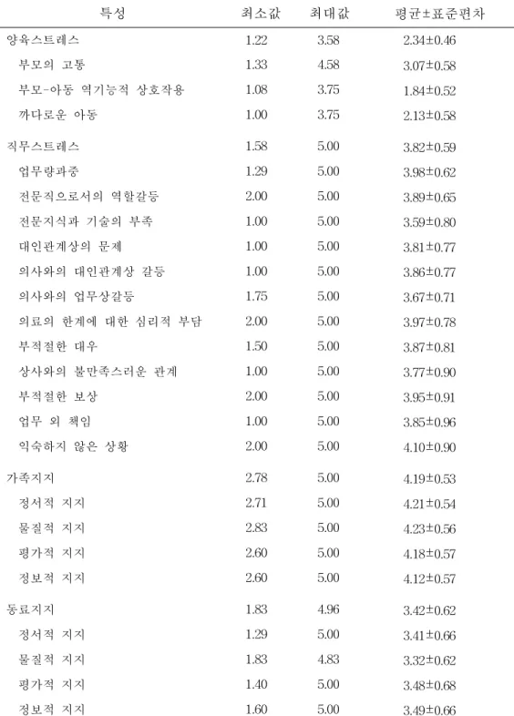 표 2. 대상자의 양육스트레스, 직무스트레스 및 사회적지지 정도 (N=135) 특성 최소값 최대값 평균 ± 표준편차 양육스트레스 1.22 3.58 2.34 ± 0.46 부모의 고통 1.33 4.58 3.07 ± 0.58 부모-아동 역기능적 상호작용 1.08 3.75 1.84 ± 0.52 까다로운 아동 1.00 3.75 2.13 ± 0.58 직무스트레스 1.58 5.00 3.82 ± 0.59 업무량과중 1.29 5.00 3.98 ± 0.62 전문직으로서의 