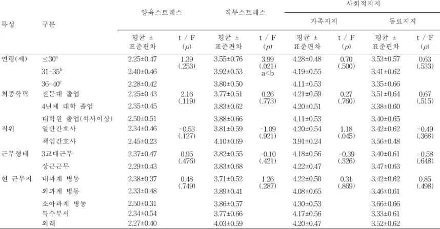 표 3. 대상자의 일반적 특성에 따른 양육스트레스, 직무스트레스 및 사회적지지 (N=135) 특성 구분 양육스트레스 직무스트레스 사회적지지가족지지 동료지지 평균 ± 표준편차 t / F(p) 표준편차평균 ± t / F(p) 표준편차평균 ± t / F(p) 표준편차평균 ± t / F(p) 연령(세) ≤30 a 2.25±0.47 1.39 (.253) 3.55±0.76 (.021)3.99 a<b 4.28±0.48 0.70 (.500) 3.53±0.57 (.