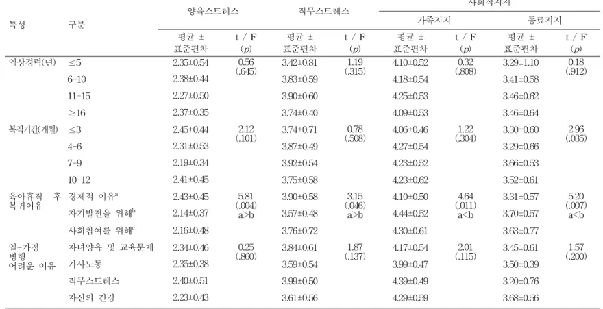 표 3. (계속) (N=135) 특성 구분 양육스트레스 직무스트레스 사회적지지가족지지 동료지지 평균 ± 표준편차 t / F(p) 표준편차평균 ± t / F(p) 표준편차평균 ± t / F(p) 표준편차평균 ± t / F(p) 임상경력(년) ≤5 2.35±0.54 0.56 (.645) 3.42±0.81 (.315)1.19 4.10±0.52 (.808)0.32 3.29±1.10 (.912)0.18 6-10 2.38±0.44 3.83±0.59 4.18±0.54