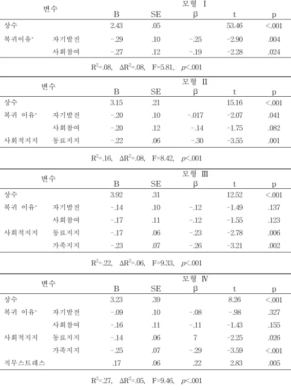 표 5. 대상자의 양육스트레스에 대한 직무스트레스 및 사회적지지의 영향. (N=135) 변수 모형 Ⅰ B SE β t p 상수 2.43 .05 53.46 <.001 복귀이유 * 자기발전 -.29 .10 -.25 -2.90 .004 사회참여 -.27 .12 -.19 -2.28 .024 R 2 =.08, ΔR 2 =.08, F=5.81, p <.001 변수 B SE 모형 Ⅱβ t p 상수 3.15 .21 15.16 <.001 복귀 이유 * 자