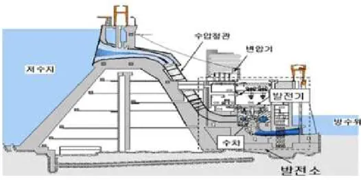 Fig. 1 Small Hydro Power System