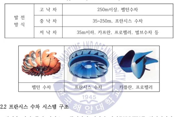 Table 3 Type of hydro turbine by head