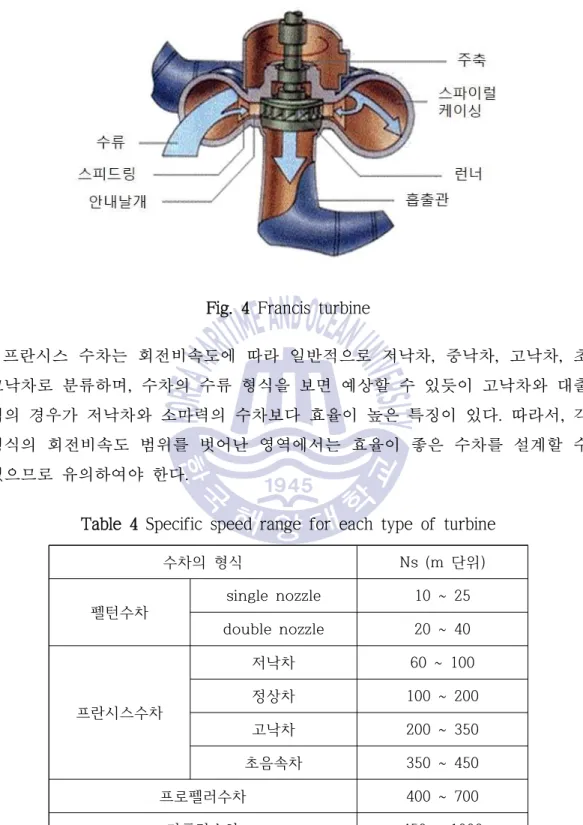 Fig. 4 Francis turbine 프란시스  수차는  회전비속도에  따라  일반적으로  저낙차, 중낙차,  고낙차, 초 고낙차로 분류하며, 수차의 수류 형식을 보면 예상할 수 있듯이 고낙차와 대출 력의 경우가 저낙차와 소마력의 수차보다 효율이 높은 특징이 있다