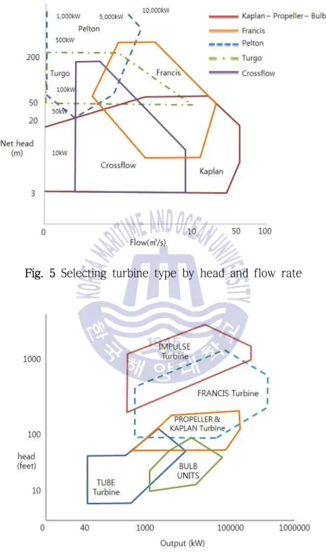 Fig. 5 Selecting turbine type by head and flow rate