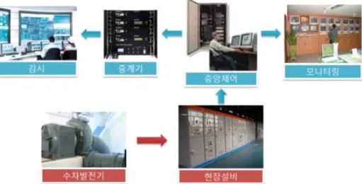 Fig. 12 Monitoring control system configuration diagram