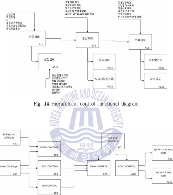 Fig. 14 Hierarchical control functional diagram