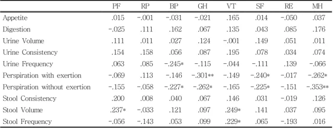Table 3. Correlations between SF-36 Scales and SHI Scores (N=86) Table 3. Correlations between SF-36 Scales and SHI Scores (N=86)Table 3