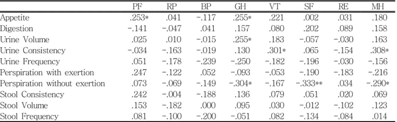 Table 5. Correlations between SF-36 Scales and SHI Scores (N=63)Table 5. Correlations between SF-36 Scales and SHI Scores (N=63)Table 5