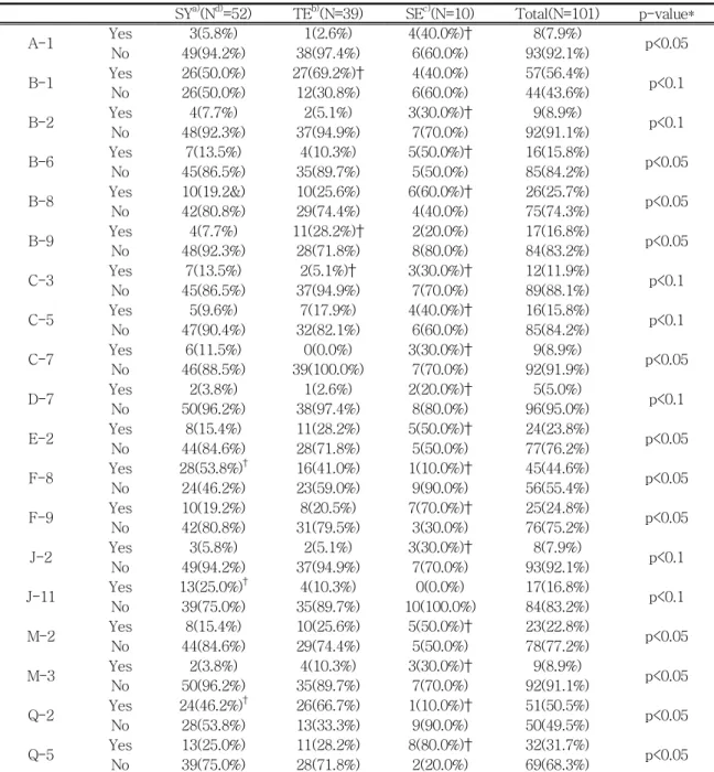 Table 2222. The Statistically Significant Questions of Ordinary Symptoms and the Comparison of Frequencies among Soyangin, 