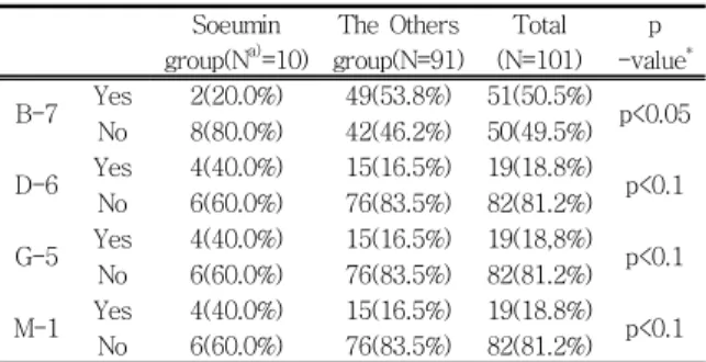 Table 4444. The Statistically Significant Questions of Ordinary . The Statistically Significant Questions of Ordinary 