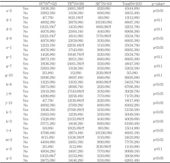 Table 6666. The Statistically Significant Questions of Pathologic Symptoms and the Comparison of Frequencies among Soyangin, 