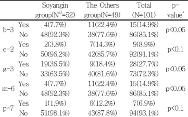 Table 7777. The Statistically Significant Questions of Pathologic . The Statistically Significant Questions of Pathologic 